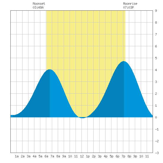Nannaquaket Neck tide chart for Tuesday, August 29, 2023