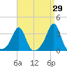Nannaquaket Neck tide chart for Tuesday, August 29, 2023