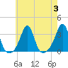 Nannaquaket Neck tide chart for Thursday, August 3, 2023