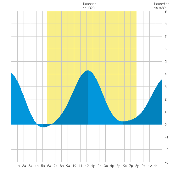 Nannaquaket Neck tide chart for Sunday, August 6, 2023