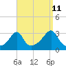 Nannaquaket Neck tide chart for Monday, September 11, 2023