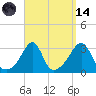 Nannaquaket Neck tide chart for Thursday, September 14, 2023