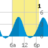 Nannaquaket Neck tide chart for Friday, September 1, 2023