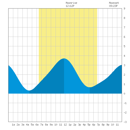 Nannaquaket Neck tide chart for Wednesday, September 20, 2023