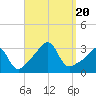 Nannaquaket Neck tide chart for Wednesday, September 20, 2023