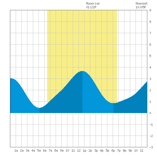 Nannaquaket Neck tide chart for Thursday, September 21, 2023