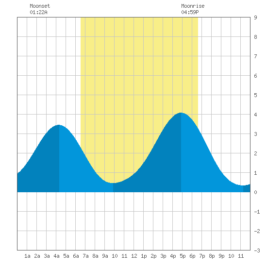 Nannaquaket Neck tide chart for Monday, September 25, 2023
