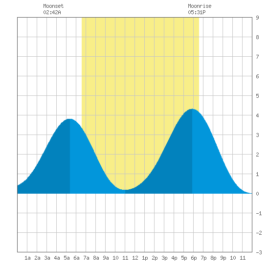 Nannaquaket Neck tide chart for Tuesday, September 26, 2023