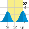 Nannaquaket Neck tide chart for Wednesday, September 27, 2023