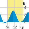 Nannaquaket Neck tide chart for Sunday, September 3, 2023
