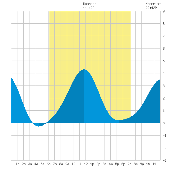 Nannaquaket Neck tide chart for Monday, September 4, 2023