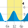 Nannaquaket Neck tide chart for Monday, September 4, 2023