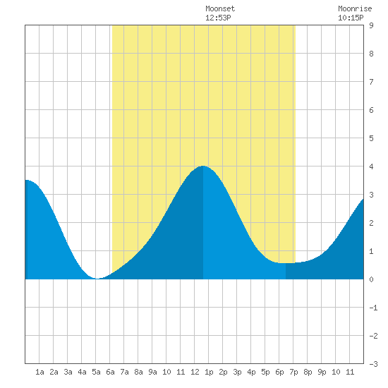 Nannaquaket Neck tide chart for Tuesday, September 5, 2023