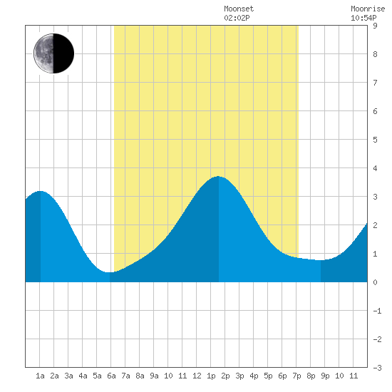 Nannaquaket Neck tide chart for Wednesday, September 6, 2023