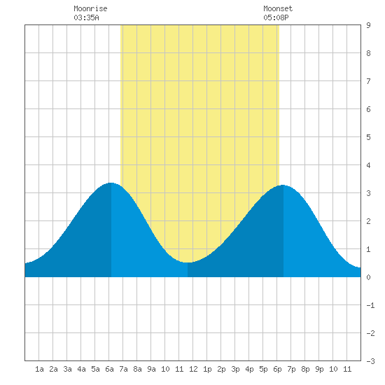 Nannaquaket Neck tide chart for Wednesday, October 11, 2023