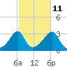 Nannaquaket Neck tide chart for Wednesday, October 11, 2023