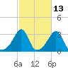 Nannaquaket Neck tide chart for Friday, October 13, 2023