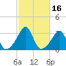 Nannaquaket Neck tide chart for Monday, October 16, 2023