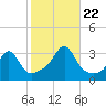 Nannaquaket Neck tide chart for Sunday, October 22, 2023