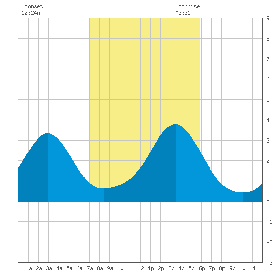 Nannaquaket Neck tide chart for Monday, October 23, 2023