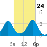 Nannaquaket Neck tide chart for Tuesday, October 24, 2023