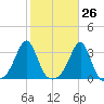 Nannaquaket Neck tide chart for Thursday, October 26, 2023