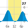Nannaquaket Neck tide chart for Friday, October 27, 2023