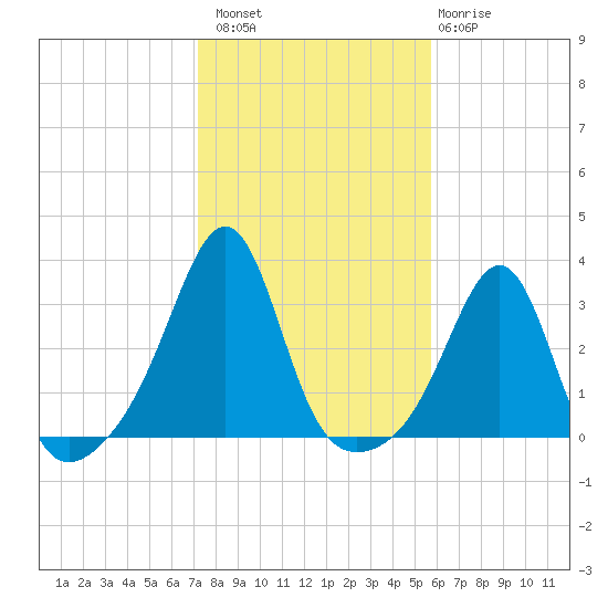 Nannaquaket Neck tide chart for Sunday, October 29, 2023