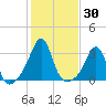 Nannaquaket Neck tide chart for Monday, October 30, 2023