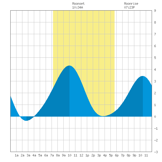 Nannaquaket Neck tide chart for Tuesday, October 31, 2023