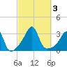 Nannaquaket Neck tide chart for Tuesday, October 3, 2023