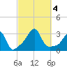 Nannaquaket Neck tide chart for Wednesday, October 4, 2023