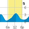 Nannaquaket Neck tide chart for Thursday, October 5, 2023