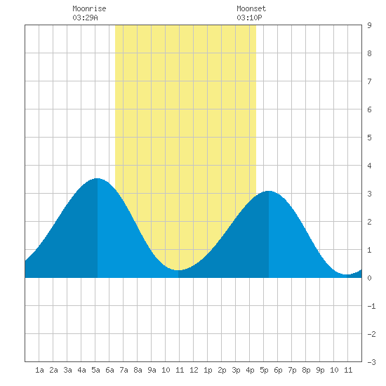 Nannaquaket Neck tide chart for Friday, November 10, 2023