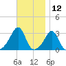 Nannaquaket Neck tide chart for Sunday, November 12, 2023