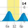 Nannaquaket Neck tide chart for Tuesday, November 14, 2023