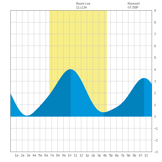 Nannaquaket Neck tide chart for Friday, November 17, 2023