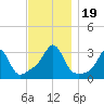 Nannaquaket Neck tide chart for Sunday, November 19, 2023