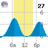 Nannaquaket Neck tide chart for Monday, November 27, 2023
