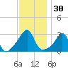 Nannaquaket Neck tide chart for Thursday, November 30, 2023