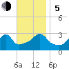 Nannaquaket Neck tide chart for Sunday, November 5, 2023