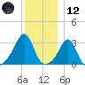 Nannaquaket Neck tide chart for Tuesday, December 12, 2023