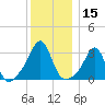 Nannaquaket Neck tide chart for Friday, December 15, 2023