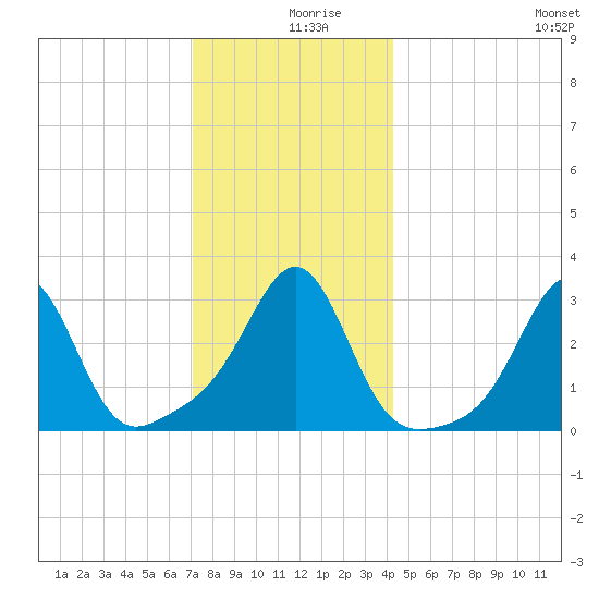 Nannaquaket Neck tide chart for Monday, December 18, 2023