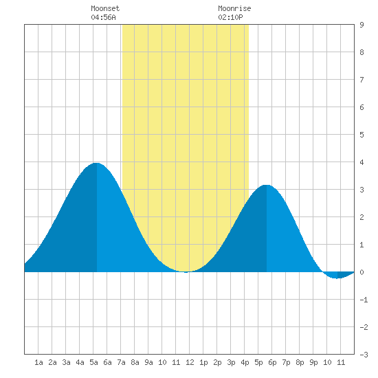 Nannaquaket Neck tide chart for Sunday, December 24, 2023