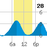 Nannaquaket Neck tide chart for Thursday, December 28, 2023