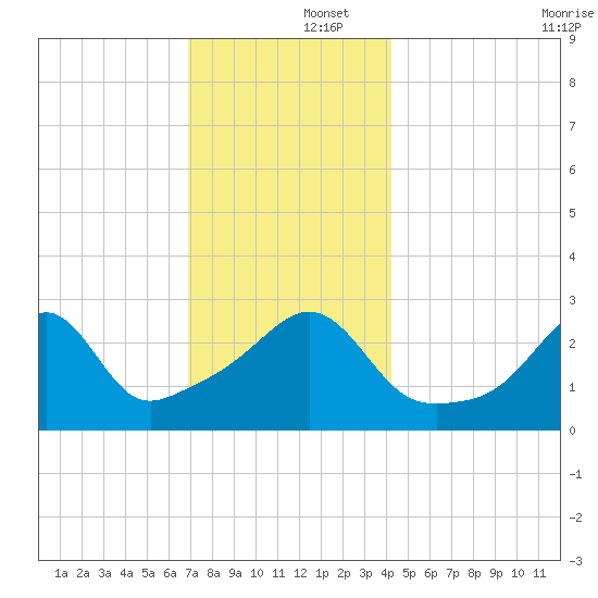 Nannaquaket Neck tide chart for Monday, December 4, 2023