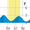 Nannaquaket Neck tide chart for Thursday, December 7, 2023