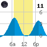 Nannaquaket Neck tide chart for Thursday, January 11, 2024
