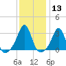 Nannaquaket Neck tide chart for Saturday, January 13, 2024